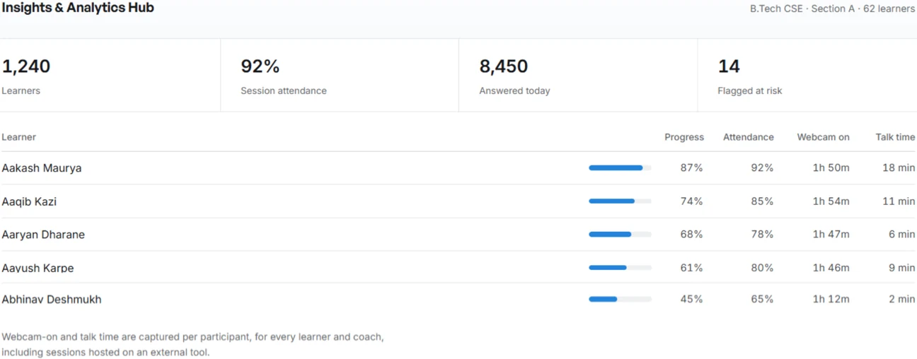 Progress, attendance and engagement in one view